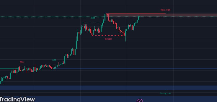 smart money concepts lux algo